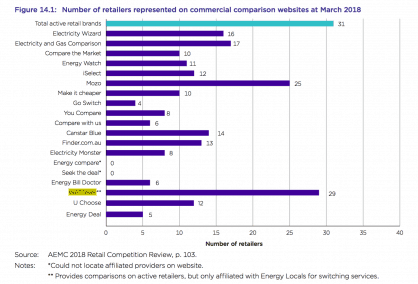 ACCC And AEMC Reports Put WATTever On Top- WATTever