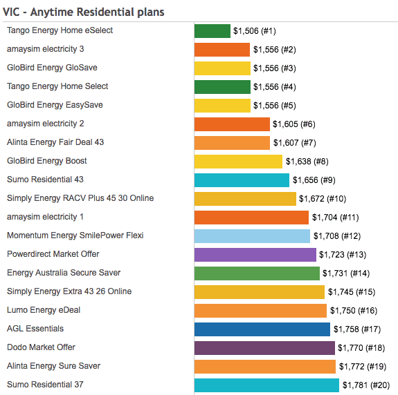 17kWh Victoria ranking