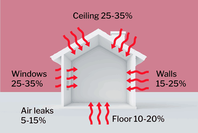 Summer heat gain in uninsulated home