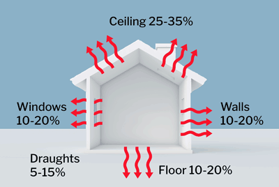 Winter heat loss in uninsulated home