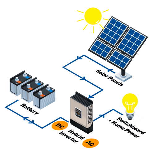 How does battery storage work