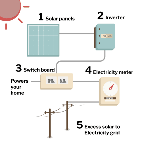 How Solar PV Works