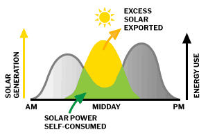 Solar Curve