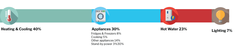 Energy use In Australian Homes