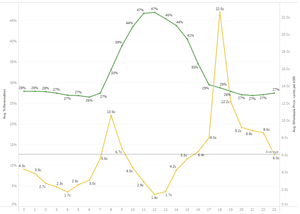 NEM wholesale electricity rate versus renewable generation 22-29 July 2021