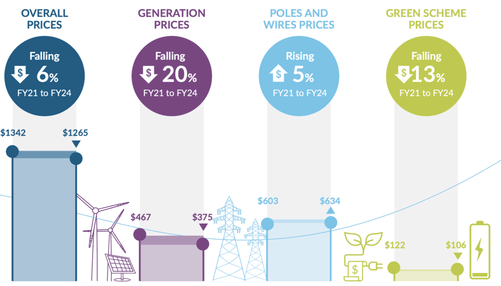 Electricity bill trends to 2024