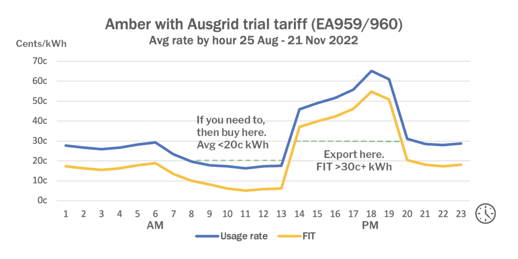 Amber Ausgrid Trial Usage FIT 3 months chart