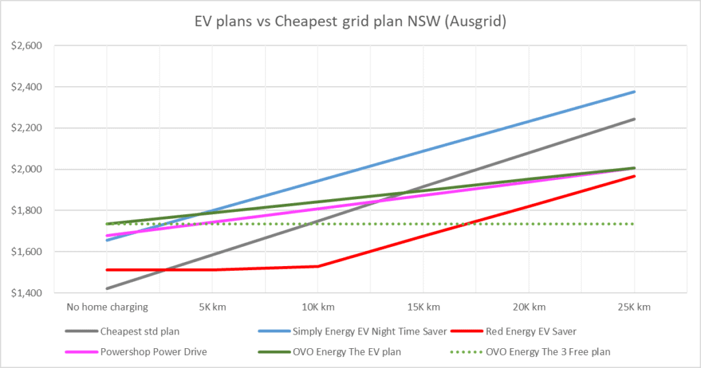 EV Plans compared NSW Ausgrid