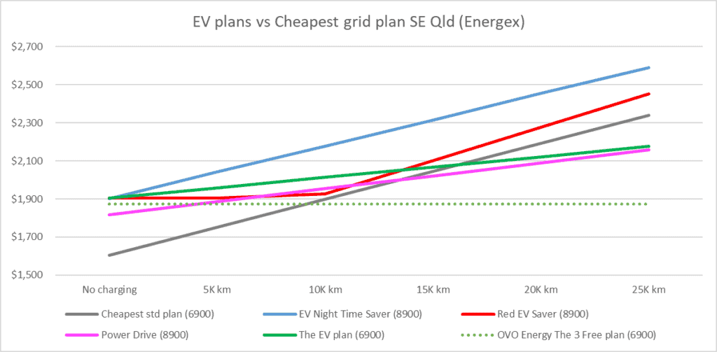 EV Plans compared Qld Energex