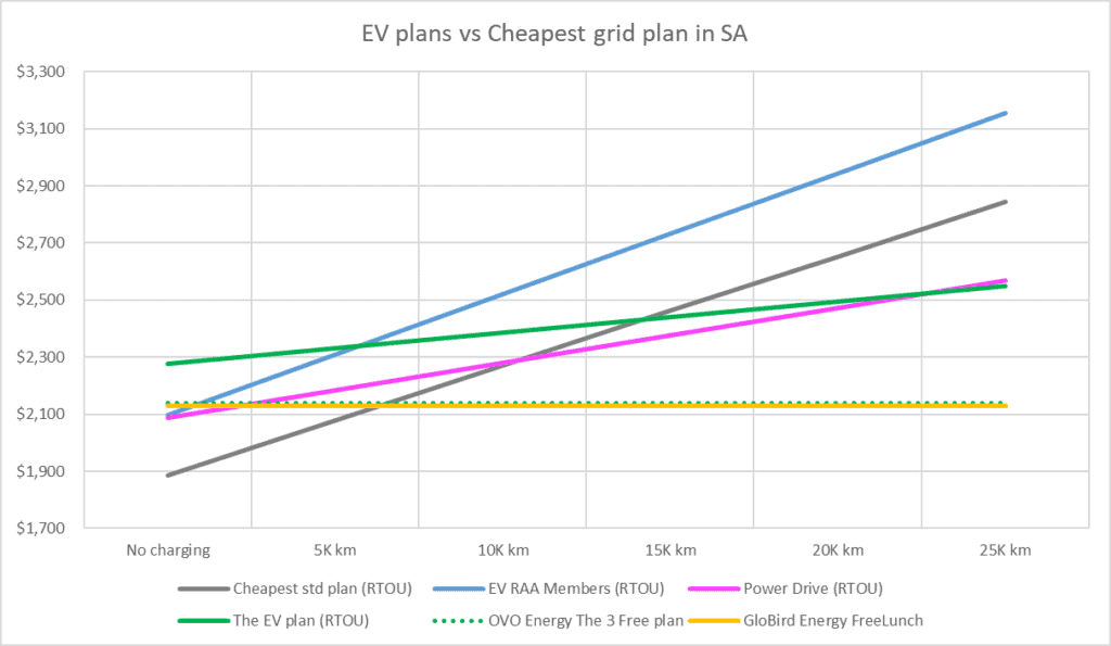 EV Plans compared South Australia
