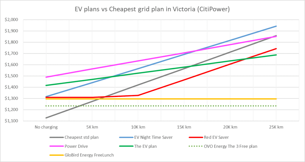EV Plans compared Victoria CitiPower