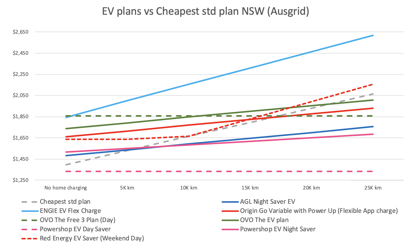 Ausgrid EV plan vs std offer Nov 25