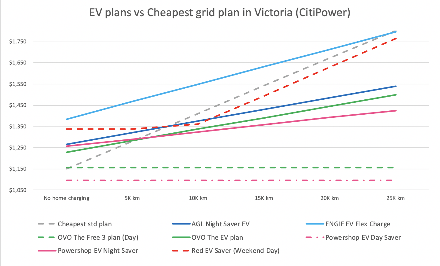 CitiPower EV plan vs std offer Nov 25